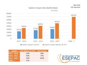 salaire moyen 05 2018
