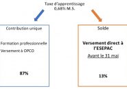 Taxe d'apprentissage